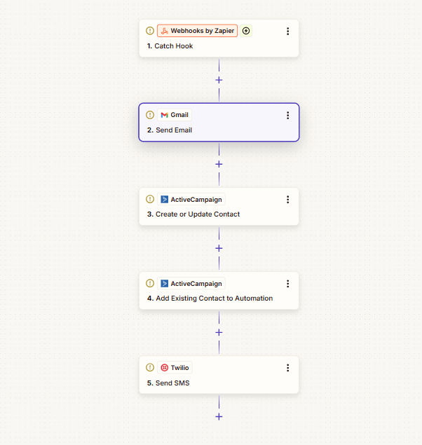 Visual diagram of automated workflow showing triggers, actions, and multiple connected applications